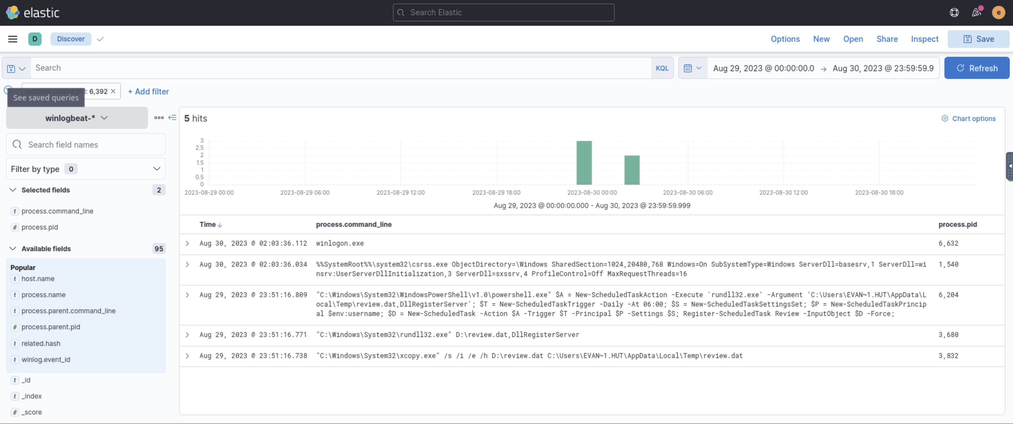 Kibana Discover filtered by process.parent.pid 6392 — 5 hits showing xcopy.exe copying review.dat, rundll32.exe loading review.dat as DLL, and PowerShell creating a scheduled task