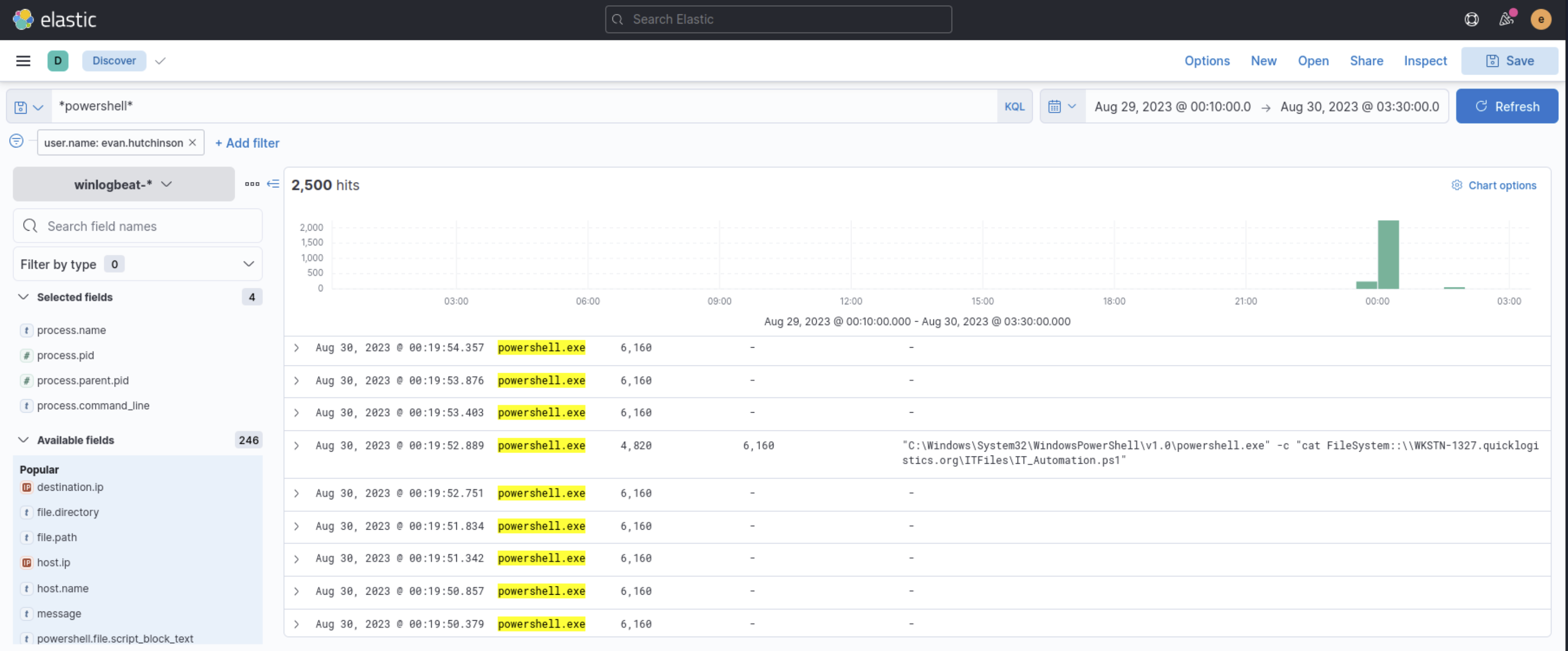 Kibana filtered for evan.hutchinson PowerShell activity — 2,500 hits, among them powershell.exe reading IT_Automation.ps1 from a network share WKSTN-1327.quicklogistics.org\ITFiles
