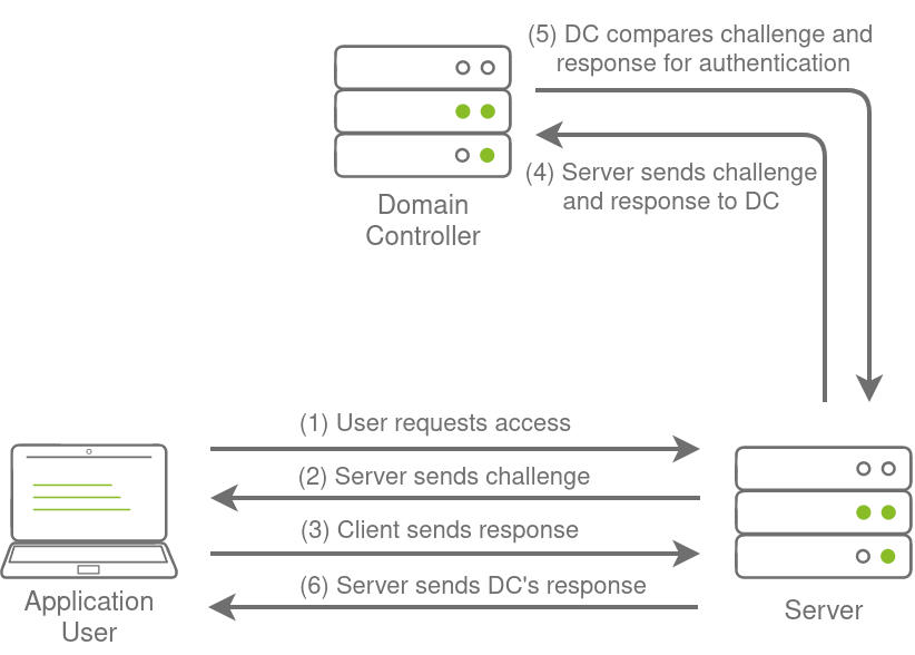 Diagram of NTLM Windows Authentication: the application forwards the client's challenge and response to the domain controller, which compares them and returns an authentication result