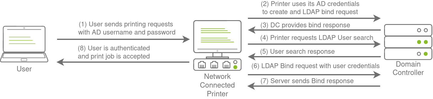 Diagram of the printer's normal LDAP bind flow against the real domain controller, the flow being hijacked when the server field points at a rogue host instead