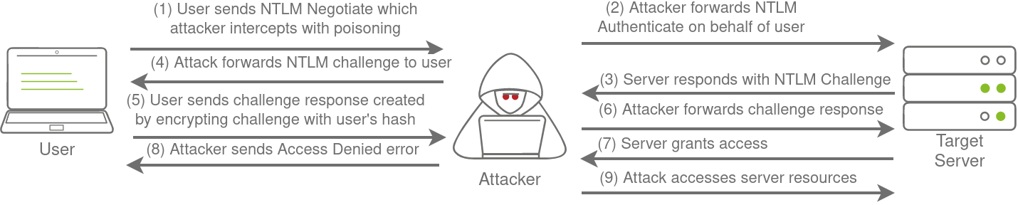 Diagram of an NTLM relay attack: the attacker intercepts the client's authentication and forwards it live to the target server instead of just capturing the challenge