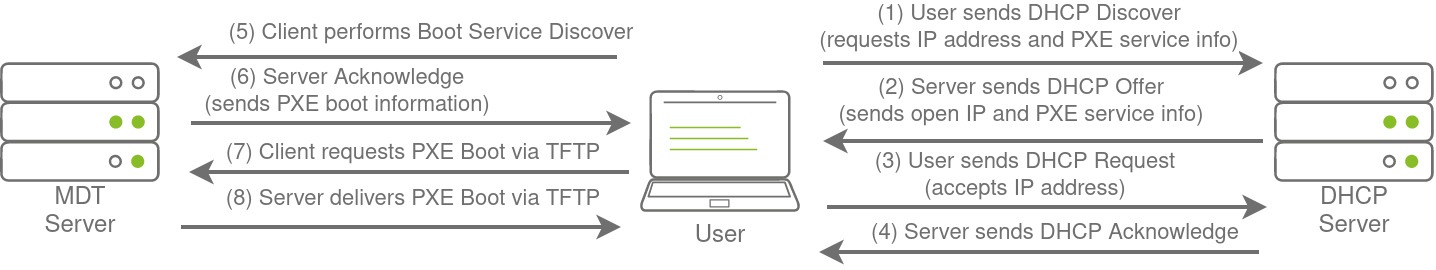 Diagram of the PXE boot flow: DHCP discover, offer, request, and acknowledge between client and DHCP server, then boot service discovery and TFTP transfer between client and MDT server