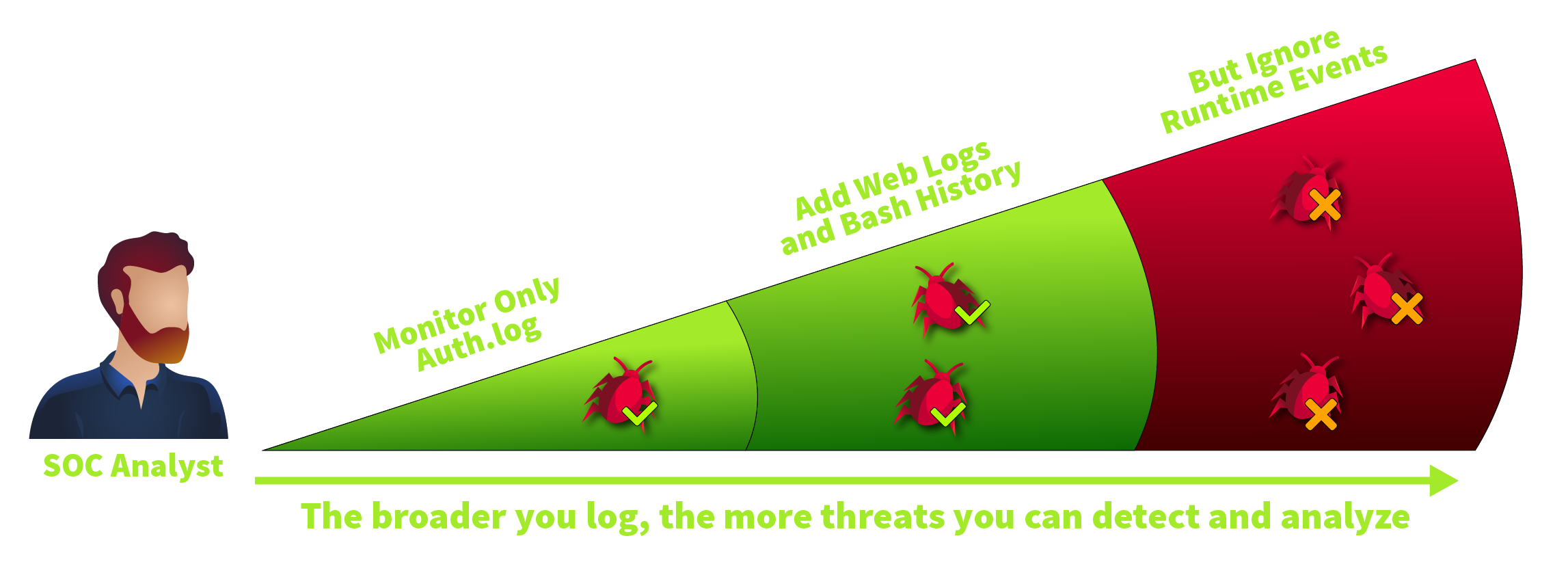 Diagram showing the gap in default Linux logging — auth.log and bash history leave process execution untracked