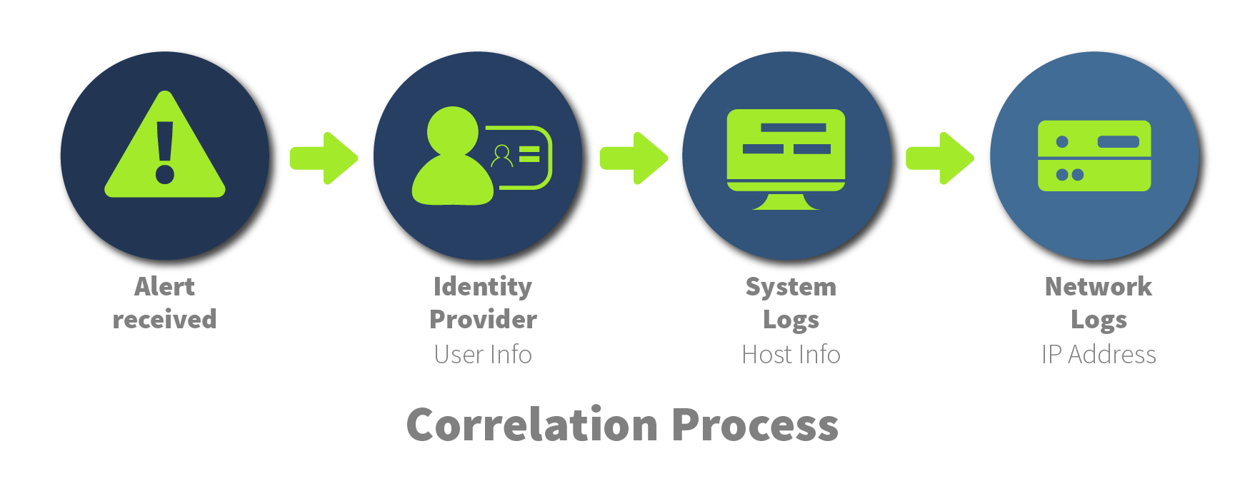 Diagram showing SIEM correlation — individual events from IDS, Windows logs, and Sysmon combined into a coherent incident picture