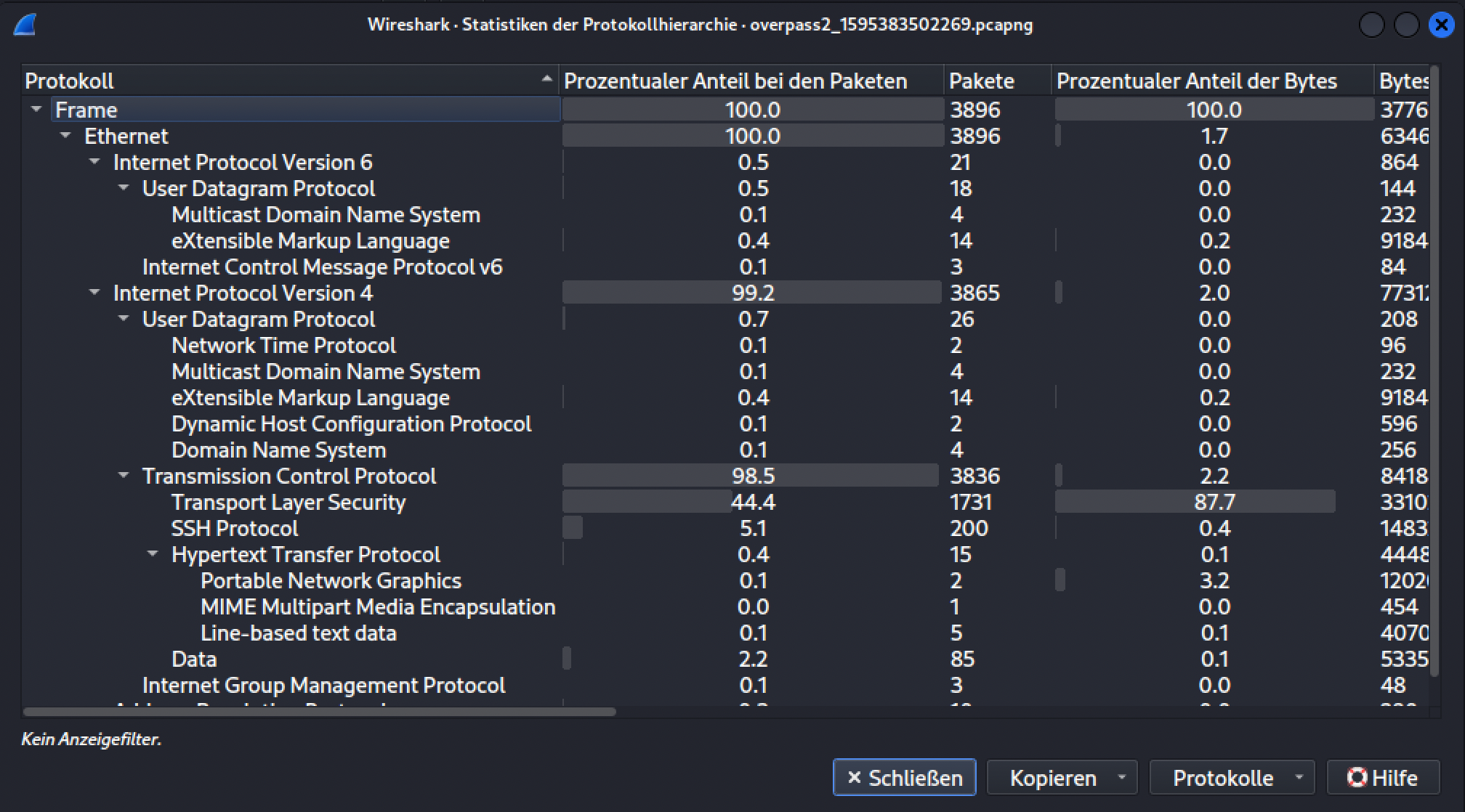 Wireshark's Protocol Hierarchy statistics for the capture, showing the mix of TCP, TLS, SSH, and HTTP traffic