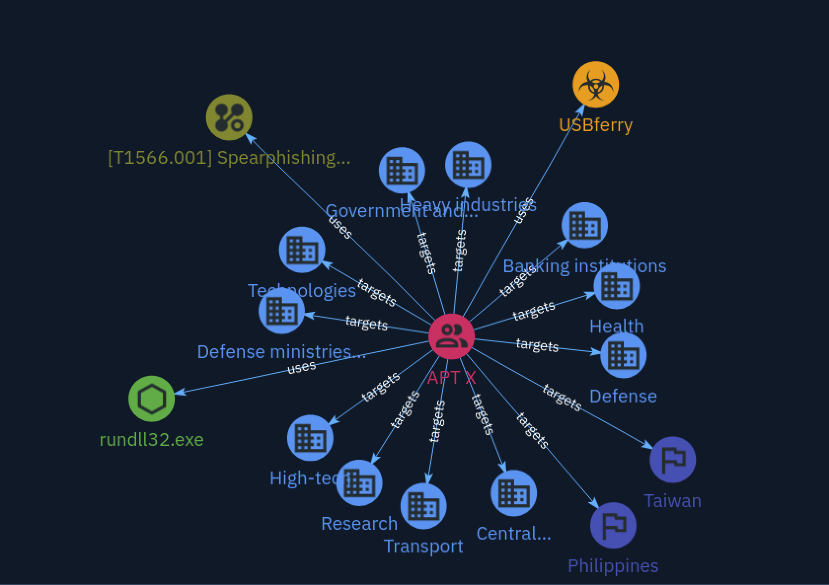 OpenCTI knowledge graph centred on APT X — targets edges to government, heavy industries, banking, health, defense, high-tech, research, transport, Taiwan and the Philippines; uses edges to T1566.001 Spearphishing, USBferry malware and rundll32.exe